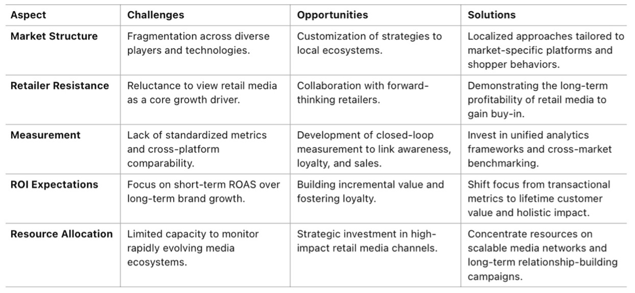 Retail Media as a Brand Builder